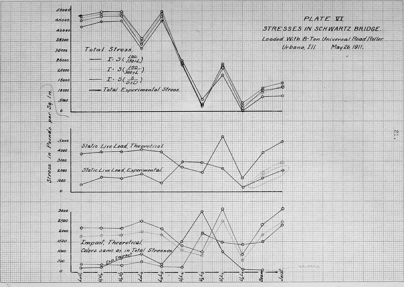 A 1911 chart of theoretical and measured stresses in a bridge, the measured line jagged against the calculated one